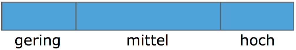 Hohe Leistungsmotivation
