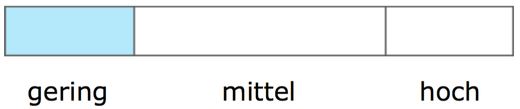 Niedrige Leistungsmotivation